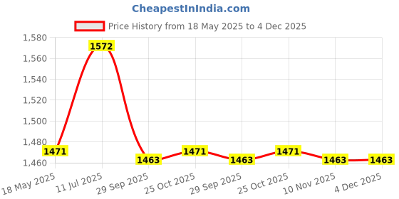 amazon.in Multivitamin for Men | Coenzyme Q10 (CoQ10), L carnitine 1000mg, Superoxide Dismutase, Taurine, Astaxanthin, Tribulus Terrestris, Zinc, Selenium | Male Fertility, Healthy Reproductive Function Support | Cellular Energy, Fitness, Wellness, Stamina Booster -30 tablets Price History Graph from 18 May 2025 to 4 Dec 2025
