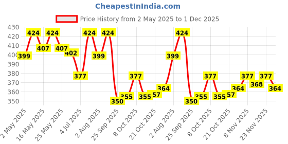 amazon.in siens by dabur Multivitamin for Women-30 capsules | 32 nutrients to support Overall Health, Energy, Hormonal balance & Joint Health, 1 count siens by dabur Price History Graph from 2 May 2025 to 1 Dec 2025
