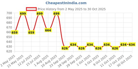 amazon.in earthful Multivitamin for Women | 100% Plant, Non-Synthetic | With Biotin, Zinc, Vitamin C, D3 for Immunity, Hair, Skin, Bones & Overall Wellness | 60 Capsules earthful Price History Graph from 2 May 2025 to 29 Oct 2025