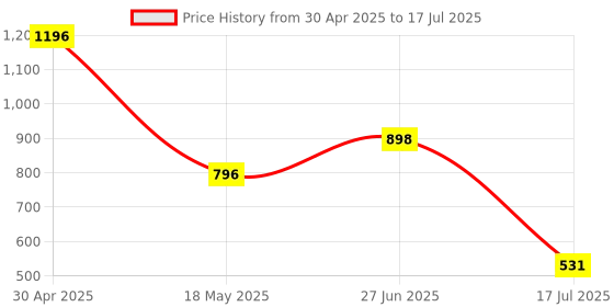 amazon.in MultyByte 64GB USB Pen Drive – Sleek Debit Card Design, Wallet-Friendly, Fast & Portable Storage Solution | Perfect for Travel & Everyday Use Price History Graph from 30 Apr 2025 to 17 Jul 2025