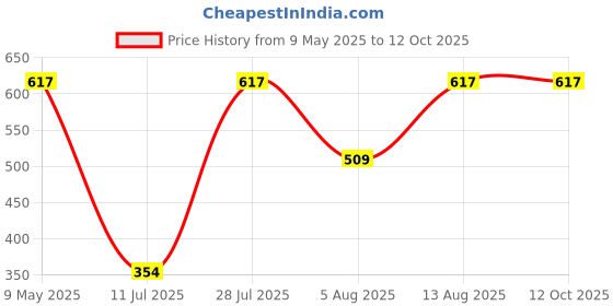 amazon.in multybyte Multibyte 4 Socket 1 Switch Power Saving Outlet Extension Board, High Speed, Fast Charging- Power Strip, Surge Protector, 4M Cable ShockProof Fire-Retardant, Multipurpose Use Spike for Home & Office multybyte Price History Graph from 9 May 2025 to 12 Oct 2025