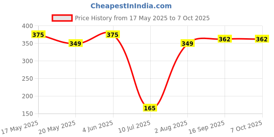 amazon.in Multybyte Universal 12.7mm SATA HDD/SSD Caddy for DELL, HP, Lenovo, ACER, ASUS, Sony, Samsung Laptops - 2nd HDD/CD/DVD-ROM Replacement, Dual Boot Support, Fast & Reliable Connection multybyte Price History Graph from 17 May 2025 to 7 Oct 2025