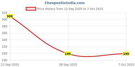 amazon.in Multybyte Universal 9.5mm SATA HDD/SSD Caddy Adapter for DELL, HP, Lenovo ThinkPad, ACER,ASUS,Sony,Samsung Laptops - 2nd HDD/CD/DVD-ROM Drive Replacement, Dual Boot Support, Fast & Reliable Connection multybyte Price History Graph from 12 Sep 2025 to 6 Oct 2025