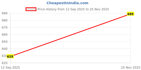amazon.in mulvari Solid High Waist Ripped Straight Leg Pant & Trouser for Women's & Girl's mulvari Price History Graph from 12 Sep 2025 to 25 Nov 2025