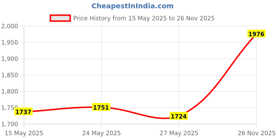 amazon.in Mum Mum Unperfumed Roll On Deodorant 50ml Price History Graph from 15 May 2025 to 26 Nov 2025