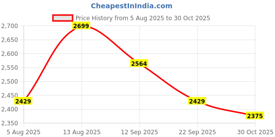 amazon.in mumba Carrying Case for Nintendo Switch 2 2025, [Plus Version] Portable Protective Travel Carry Handbag Pouch for Blade/Titan Case [Large Capacity] (Black) Price History Graph from 5 Aug 2025 to 30 Oct 2025