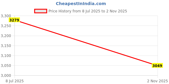 amazon.in nasher miles Mumbai Hard-Sided Polypropylene Check-in Luggage 24 inch | 65cm | 8 Wheels Medium Trolley Bag for Travel | Suitcase (Peach) nasher miles Price History Graph from 8 Jul 2025 to 2 Nov 2025