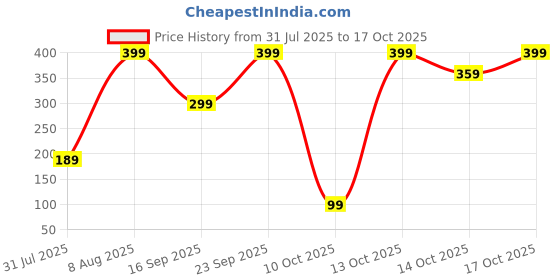 amazon.in boldfit Mumbai Indians (MI) Official Merchandise Gym Shaker for Protein Shake Leakproof Shaker Bottles for Protein, Preworkout & Bcaa Shake, Protein Shaker Bottle for Gym, Gym Bottle for Men - BlueOrange boldfit Price History Graph from 31 Jul 2025 to 14 Oct 2025