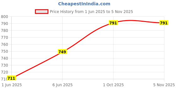 amazon.in dollar MUMF-002-SET-FSVN dollar Price History Graph from 1 Jun 2025 to 4 Nov 2025