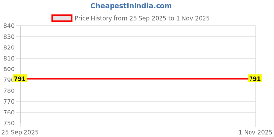 amazon.in dollar MUMF-002-SET-FSVN dollar Price History Graph from 25 Sep 2025 to 31 Oct 2025