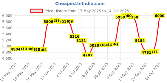amazon.in Mumgaroo Nasal Aspirator for Baby Price History Graph from 17 May 2025 to 14 Oct 2025