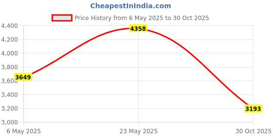 amazon.in mumian Professional Anti-Skid Bowling Gloves Comfortable Bowling Accessories Semi-Finger Instruments Sports Gloves Mittens for Bowling (Orange, L) mumian Price History Graph from 6 May 2025 to 30 Oct 2025