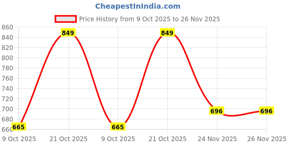 amazon.in mummamia Cotton Rich Under The Bump Maternity/Postpartum Briefs -Pack of 3 mummamia Price History Graph from 9 Oct 2025 to 25 Nov 2025