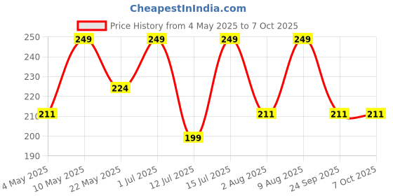 amazon.in Mummamia Tie & Toss Diaper Disposal Bag Dispenser with 2 Garbage Bag Rolls (Green) Price History Graph from 4 May 2025 to 7 Oct 2025