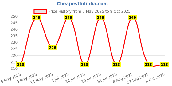 amazon.in Mummamia Tie & Toss Diaper Disposal Bag Dispenser with 2 Garbage bag Rolls (GREEN) Price History Graph from 5 May 2025 to 8 Oct 2025