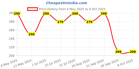 amazon.in Mummamia Tie & Toss Diaper Disposal System Bag Refill Rolls_ (REFILLS- PO6) - 120 Bags Price History Graph from 4 May 2025 to 9 Oct 2025