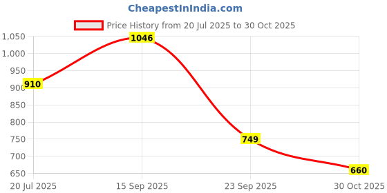 amazon.in MUMMA'S HOME GRAMITY Premium Afghani Anjeer/Figs 1000GM Jar | Rich source of Fibre Calcium & Iron | Low in calories and Fat Free Anjir Price History Graph from 20 Jul 2025 to 30 Oct 2025