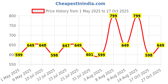 amazon.in Mumma's LIFE Air Cooler Trolley Stand with Wheels (Metal Cooler Trolley) (White) mumma's life Price History Graph from 1 May 2025 to 27 Oct 2025