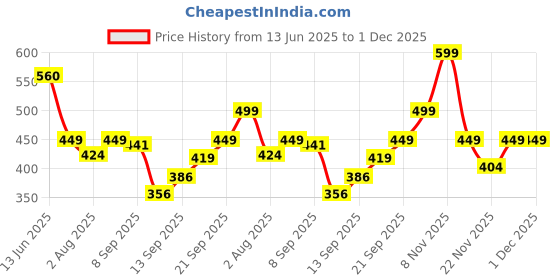 amazon.in Mumma's LIFE Heavy Duty AC Stand | Rust Proof Iron Air Conditioner Outdoor Unit Mounting Bracket, Supports Upto 150kg Weight | Air Conditioner Stand Comes with Necessary Wall Fittings - Pack of 1 Price History Graph from 13 Jun 2025 to 30 Nov 2025