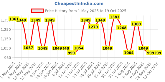 amazon.in mumma's life Mumma's Life- Inverter Trolley for Home Trolly, Inverter Battery Trolly, Inverter Stand for Home, Inverter Trolley, Metal Inverter Trolly (Black) (Single Inveter Trolley) mumma's life Price History Graph from 1 May 2025 to 17 Oct 2025