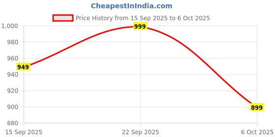 amazon.in Mumma's LIFE Plastic 2 In 1 Dustbin |19 litre Capacity (9.5 L Each) | Pedal Dustbin | Wet & Dry Waste Segregation | With Lid and Detachable Bin | Garbage Waste Bin with Handle Price History Graph from 15 Sep 2025 to 6 Oct 2025
