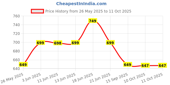 amazon.in Mumma's LIFE Rectangular Bucket Spin Mop with 2 Wet/Dry Mop Heads Extendable Metal Handle Heavy Duty Removable Steel Wringer 360° Floor Cleaning Mopping Set (Blue) Price History Graph from 26 May 2025 to 10 Oct 2025