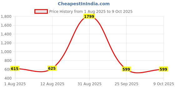 amazon.in Mumma's LIFE Stainless Steel Open Perforated Dustbin Without Lid| Garbage Bin Pack of 2 (Perforated Dustbin Pack Of 2 (18 Litre)) Price History Graph from 1 Aug 2025 to 8 Oct 2025