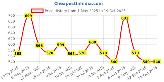 amazon.in Mumma's LIFE Stainless Steel Plain Pedal Bin with Plastic Bucket And Lid | Garbage Bin Trash Can Dustbin with Lid Round Shape Dustbin For Home, Bathroom, Kitchen, Office (Pedal Bin 7 * 11inch 5LTR) mumma's life Price History Graph from 1 May 2025 to 18 Oct 2025