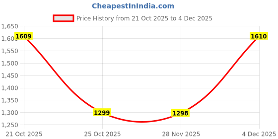 amazon.in Mumma's LIFE Stainless Steel Thermosteel Casserole Set of 3 for Kitchen| Hot Case Combo for Kitchen,Up to 2 Hour| Hot Box Pack of 3 (2500 ml, 3500 ml, 4500 ml) Price History Graph from 21 Oct 2025 to 4 Dec 2025