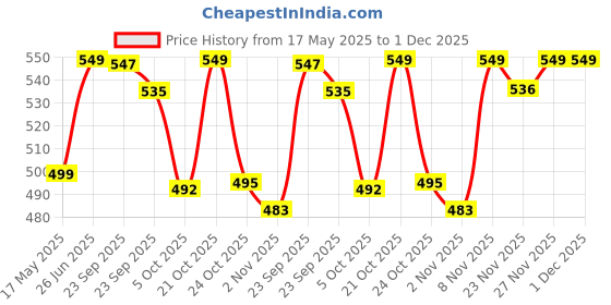 amazon.in Mumma's LIFE Stainless Steel Thermoware Casserole with Lid for Roti/Chapati | Double Wall Insulated Hot Pot for Hot Meal/Chapati/Curry Set of 1 (4500ML) Price History Graph from 17 May 2025 to 1 Dec 2025