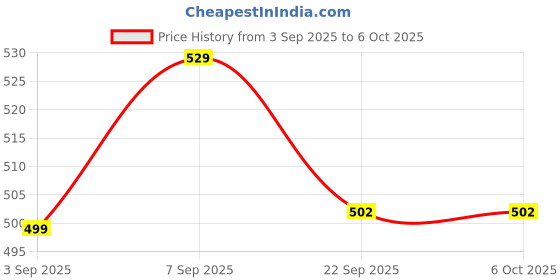 amazon.in Mummy Please【with USB】| 3D Printing Pen with LCD Display【10 Metre Each Filaments Extra】【Pack of 1】 (3D Pen with 3Pcs【5M Each】 Filaments) Price History Graph from 3 Sep 2025 to 6 Oct 2025