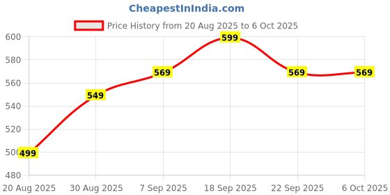 amazon.in Mummy Please【with USB】| 3D Printing Pen with LCD Display【5 Metre Each 3 Filaments】【Pack of 1】 Price History Graph from 20 Aug 2025 to 6 Oct 2025