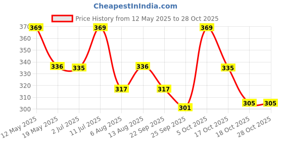 amazon.in british life sciences pvt ltd ; nutrition for a healthy beginning Mums Care Dal Veg Multigrain Baby Cereal – Nutritious & Delicious Instant Food for Growing Babies Rich in Iron, Calcium & Protein | NO Added Colours & Flavours | 300g | 6 month Onwards british life sciences pvt ltd ; nutrition for a healthy beginning Price History Graph from 12 May 2025 to 27 Oct 2025