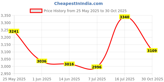 amazon.in Mum’s Memory Waterproof Mini Belt Bag for Women, Casual Nylon Everywhere Crossbody Fanny Pack for Travel, Running, Hiking, and Cycling, White, 47.5 inches, Plush Price History Graph from 25 May 2025 to 30 Oct 2025