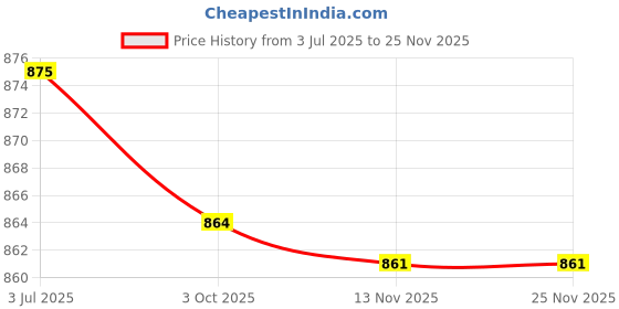 amazon.in anekaant Mumsy Polyester Diaper Bag anekaant Price History Graph from 3 Jul 2025 to 24 Nov 2025