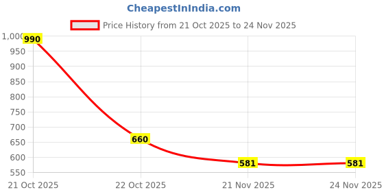 amazon.in anekaant Mumsy Polyester Diaper Bag anekaant Price History Graph from 21 Oct 2025 to 24 Nov 2025