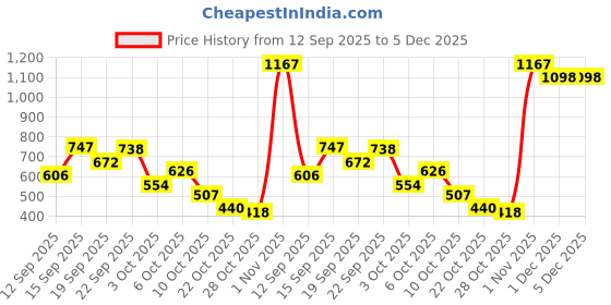 amazon.in Mumta Milk Baby Wipes|With Vitamins & Milk Water |99.5% Pure Water|INFUSED WITH PROBIOTICS|Super Soft & Moisturising, Hydrates Skin|Prevent irritation & Rashes| 864Wipes Price History Graph from 12 Sep 2025 to 5 Dec 2025