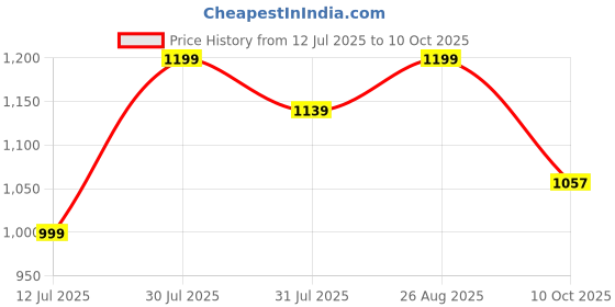 amazon.in munaafi Butt and Hip Pad Enhancer Panties Seamless Fix Padded Buttock Control Boyshort. munaafi Price History Graph from 12 Jul 2025 to 10 Oct 2025