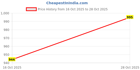 amazon.in munaafi Butt Lifter Hip Enhancer Pads Underwear Shapewear Lace Padded Control Panties Shaper Booty Fake Pad Briefs munaafi Price History Graph from 16 Oct 2025 to 28 Oct 2025