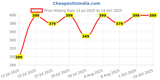 amazon.in munaafi Double-Layer Front Crotch Ice Silk Safety Shorts,Women Seamless Safety Pants for Matching Skirts Dresses munaafi Price History Graph from 13 Jul 2025 to 14 Oct 2025