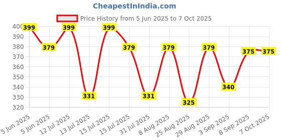 amazon.in munaafi Double-Layer Front Crotch Ice Silk Safety Shorts,Women Seamless Safety Pants for Matching Skirts Dresses munaafi Price History Graph from 5 Jun 2025 to 4 Oct 2025