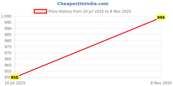 amazon.in munaafi Half Slips Shaper Cool Comfort Seamless Slip Shapewear Under Dress Tight Skirt Undergarments munaafi Price History Graph from 10 Jul 2025 to 8 Nov 2025