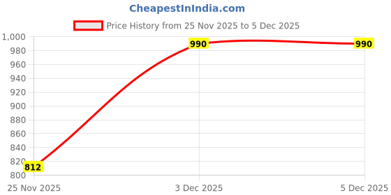 amazon.in munaafi Imported Long Rich Nylon Camisole Inner/Slip for Women with Seamless Design Above Knee. munaafi Price History Graph from 25 Nov 2025 to 5 Dec 2025