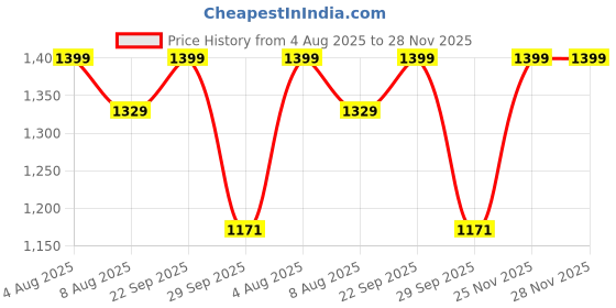 amazon.in munaafi Men's Hipster Padded Underwear Panty Hip Enhancer Butt Lifter Body Shaper Shapewear for Men. munaafi Price History Graph from 4 Aug 2025 to 25 Nov 2025