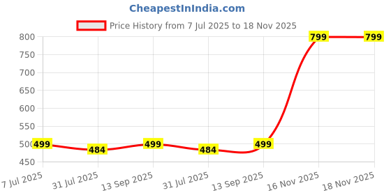 amazon.in munaafi Tummy Control Panties for Women Shapewear Butt Lifter High Waist Trainer Corset Lace Slimming Body Shaper Underwear munaafi Price History Graph from 7 Jul 2025 to 17 Nov 2025
