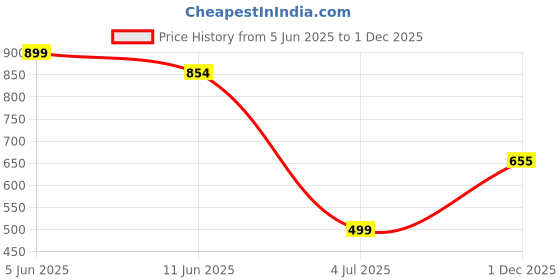 amazon.in munaafi Tummy Control Panties for Women Shapewear Butt Lifter High Waist Trainer Corset Lace Slimming Body Shaper Underwear munaafi Price History Graph from 5 Jun 2025 to 1 Dec 2025