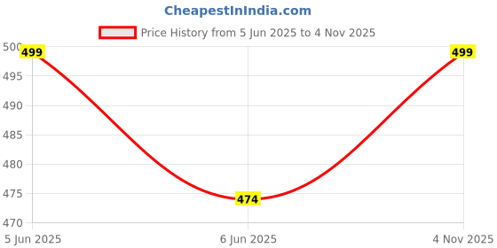 amazon.in munaafi Women’s High Waist Tummy Control Seamless Smooth Safety Shorts/Boyshort Panties/Under Skirt Shorts/Cycling Shorts, Size M to XL munaafi Price History Graph from 5 Jun 2025 to 4 Nov 2025