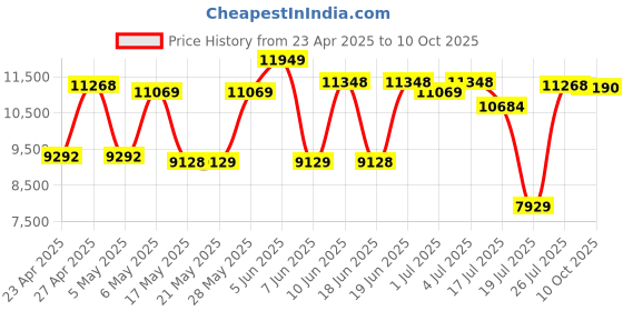 amazon.in munash Bone Conduction Headphones Open Ear Waterproof Swimming Headphones Bluetooth 5.4 with Built-in MP3 Player 16G Memory Open Ear Sports Headset for Underwater Running Cycling and More Activities munash Price History Graph from 23 Apr 2025 to 10 Oct 2025