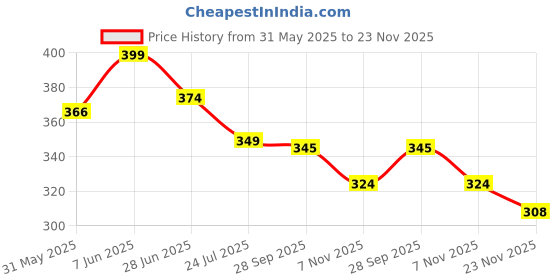 amazon.in munazkim fashion MUNAZKIM Cotton Regular fit Palazzo | Flared Palazzo Pants with Pocket for Women & Girls | Relaxed Bottom Wear munazkim fashion Price History Graph from 31 May 2025 to 23 Nov 2025