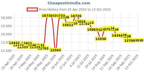 amazon.in MUNBYN Bluetooth Thermal Label Printer, 130B 4x6 Wireless Shipping Label Printer for Shipping Packages, Office or Small Business Home Price History Graph from 25 Apr 2025 to 12 Oct 2025